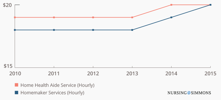 Line graph showing the cost of change over time in Home Care. 